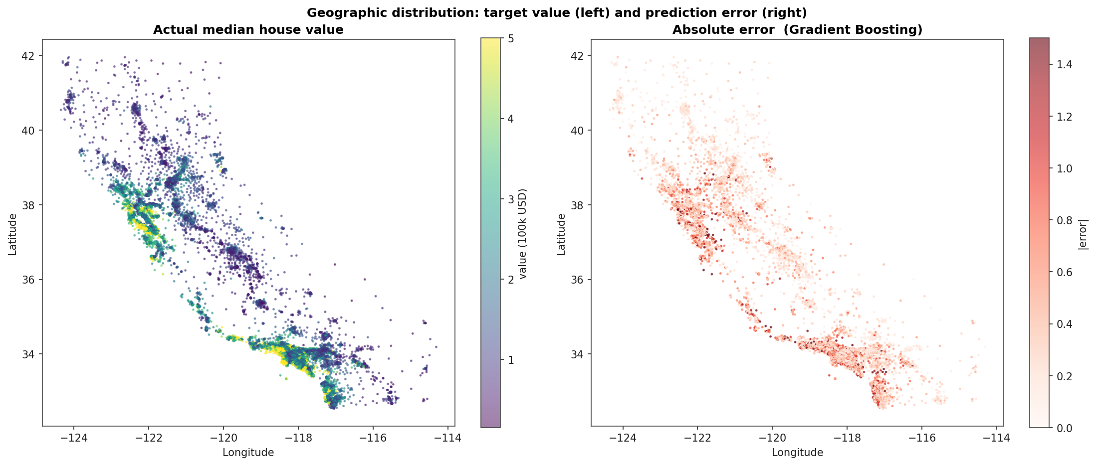Two side-by-side maps of California: median house value coloured by block on the left, absolute prediction error coloured by block on the right, with errors concentrated in the Bay Area and LA basin